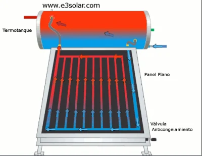 Pannelli solari termici per piscine/collettore piano